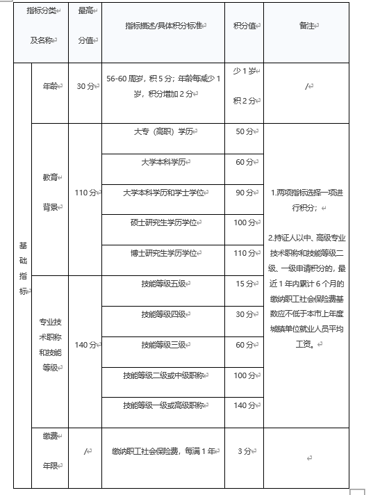 2023年1月政策导读-《上海市居住证》积分基础指标一览表